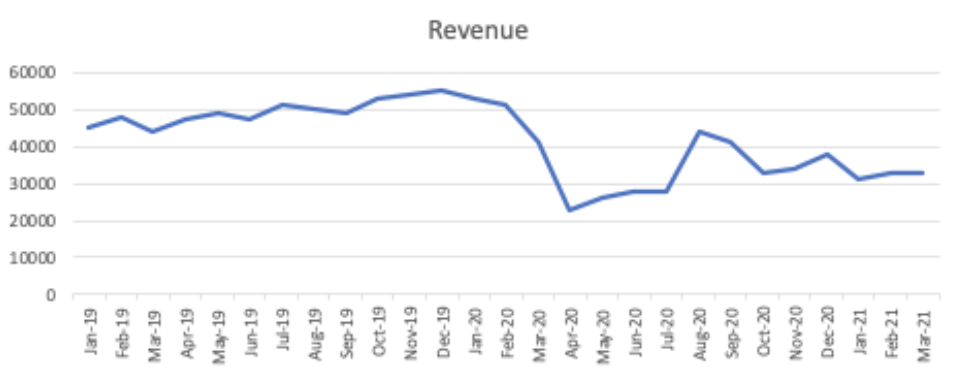 revenue chart