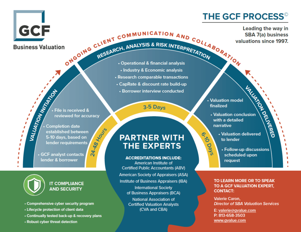 GCF Business Valuation Process
